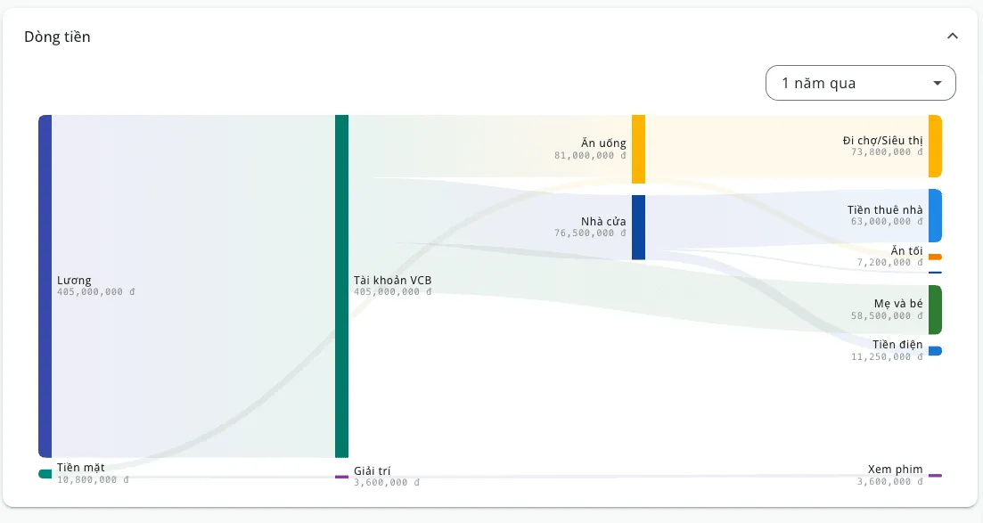 Biểu đồ trực quan